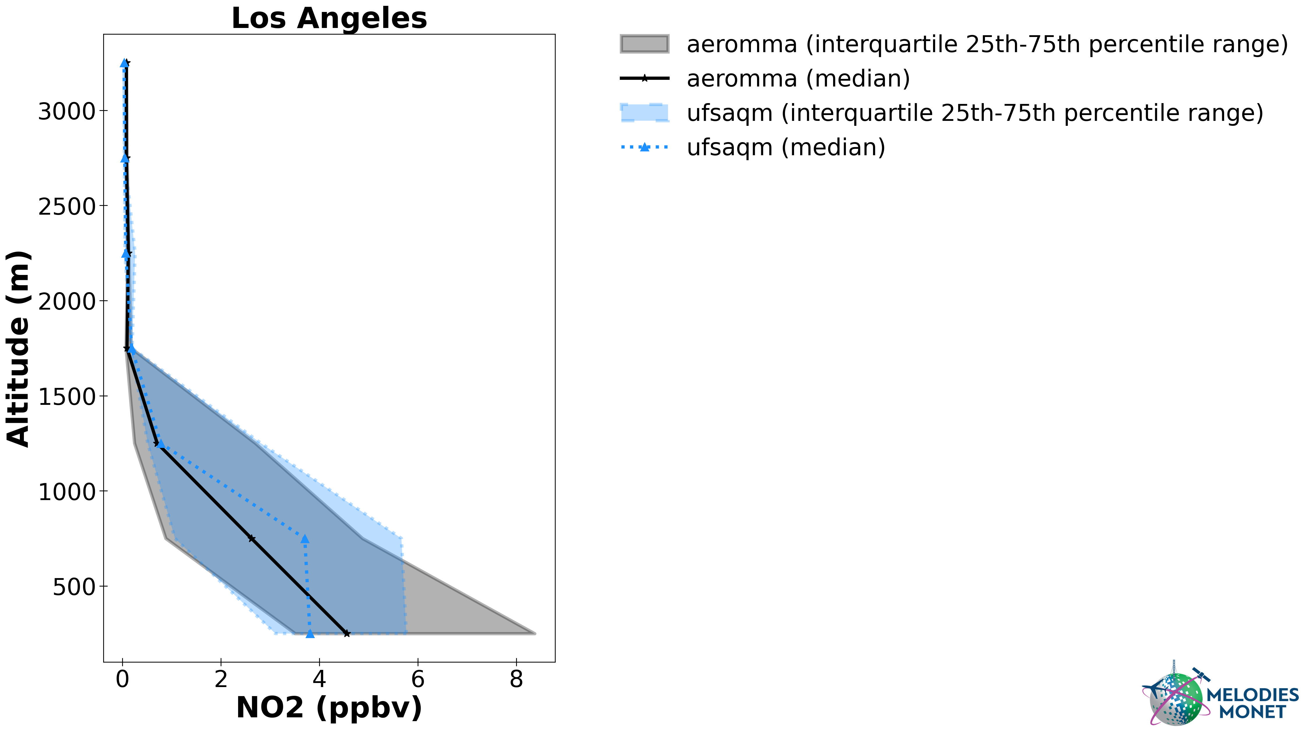 ../_images/plot_grp2.vertprofile.NO2_LIF.2023-06-27_00.2023-06-28_23.all.LosAngeles.png