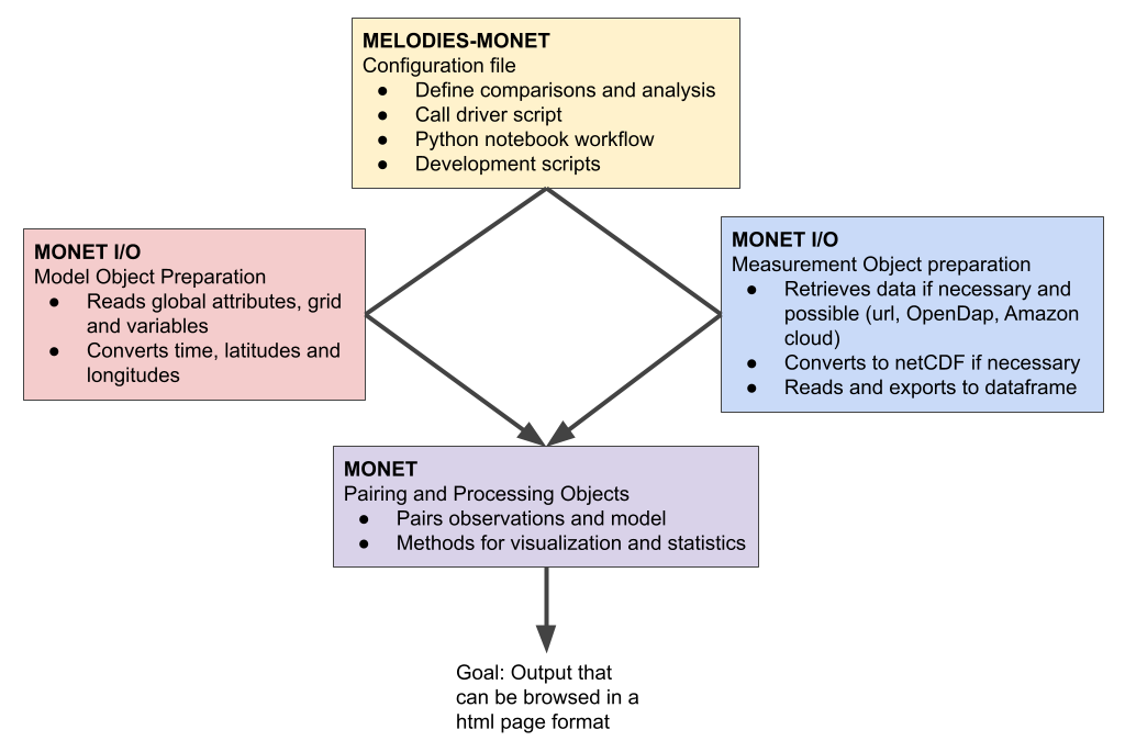 diagram showing connections between MONET, MONETIO and MELODIES MONET