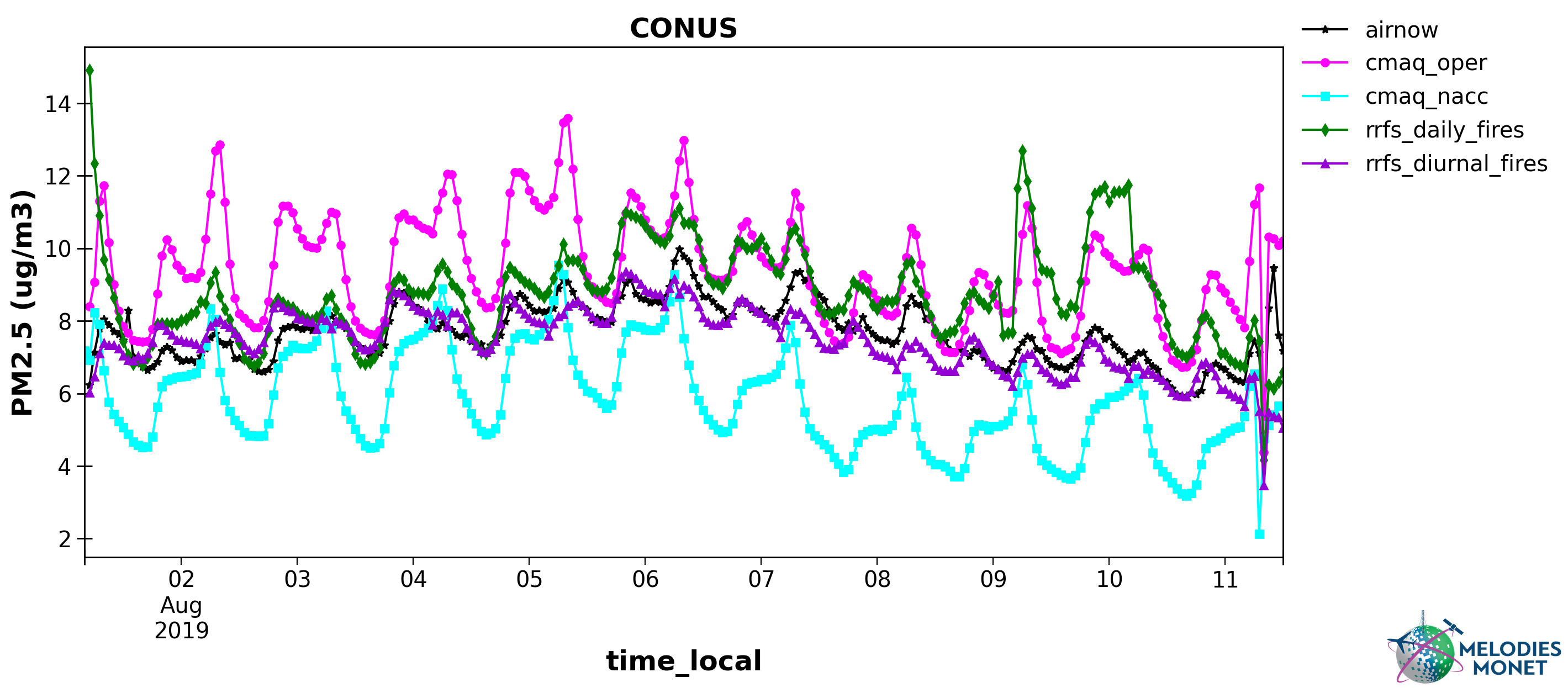 ../_images/plot_grp1.timeseries.PM2.5.2019-08-01_12.2019-08-11_12.all.CONUS.png