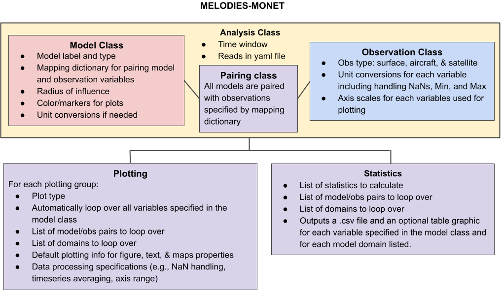 diagram showing the Python classes defined and used in MELODIES MONET.
