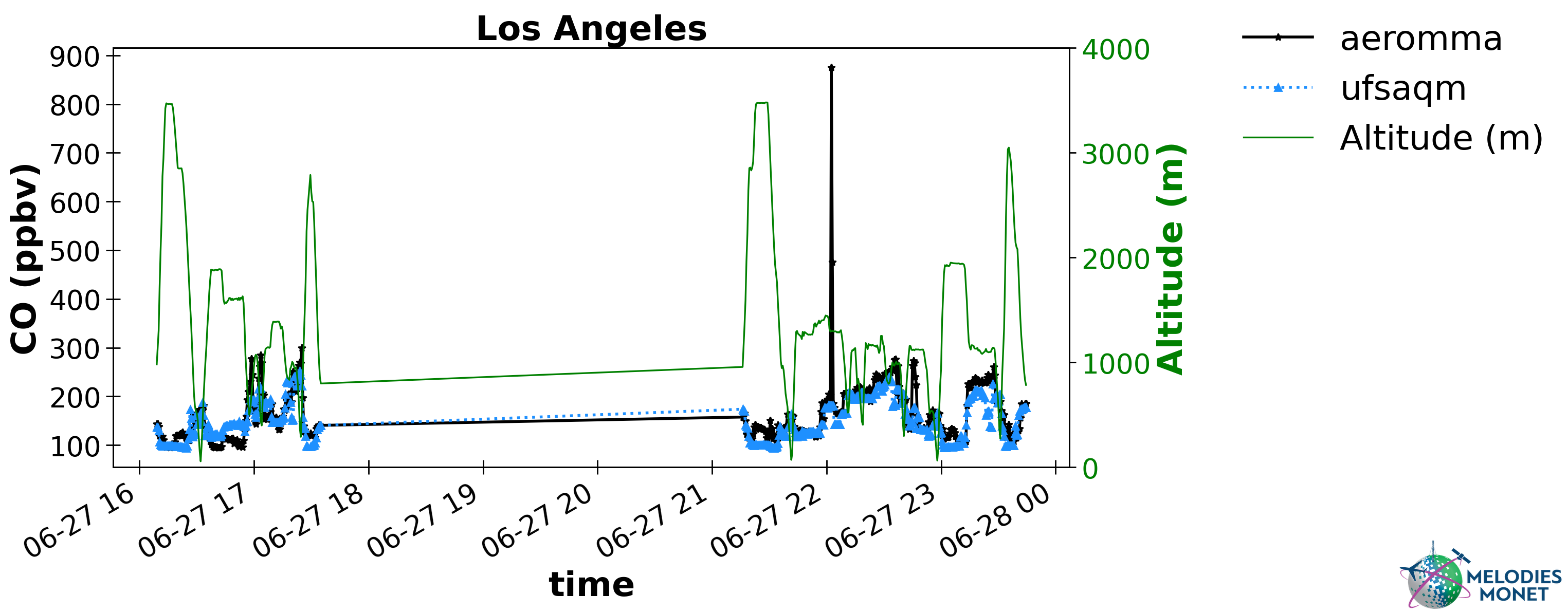 ../_images/plot_grp1.timeseries.CO_LGR.2023-06-27_00.2023-06-28_23.all.LosAngeles.png
