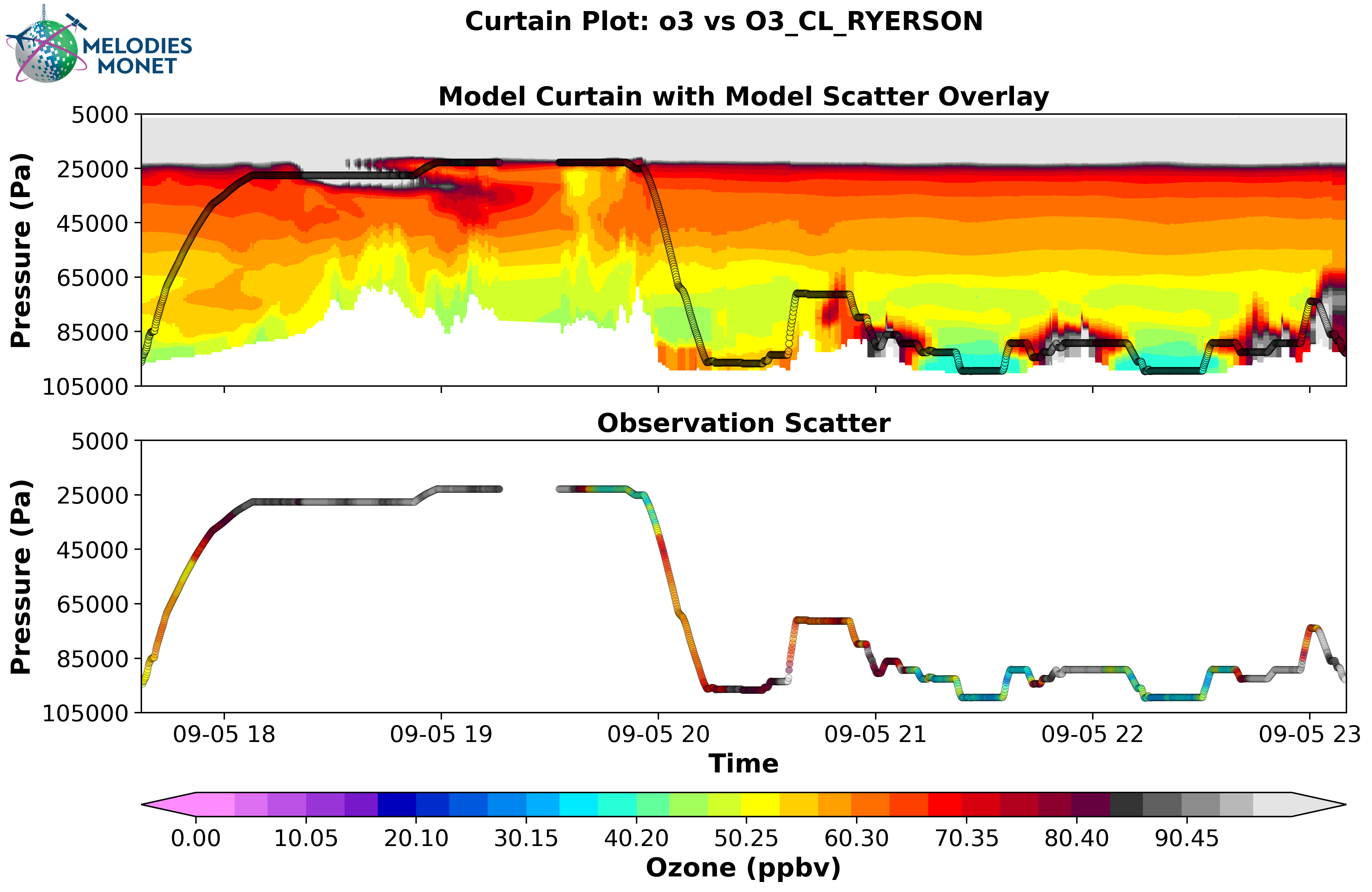 ../_images/plot_grp5.curtain.O3_CL_RYERSON.2019-09-05_12.2019-09-06_00.all.CONUS_firexaq_vs_wrfchem_v4.2.png