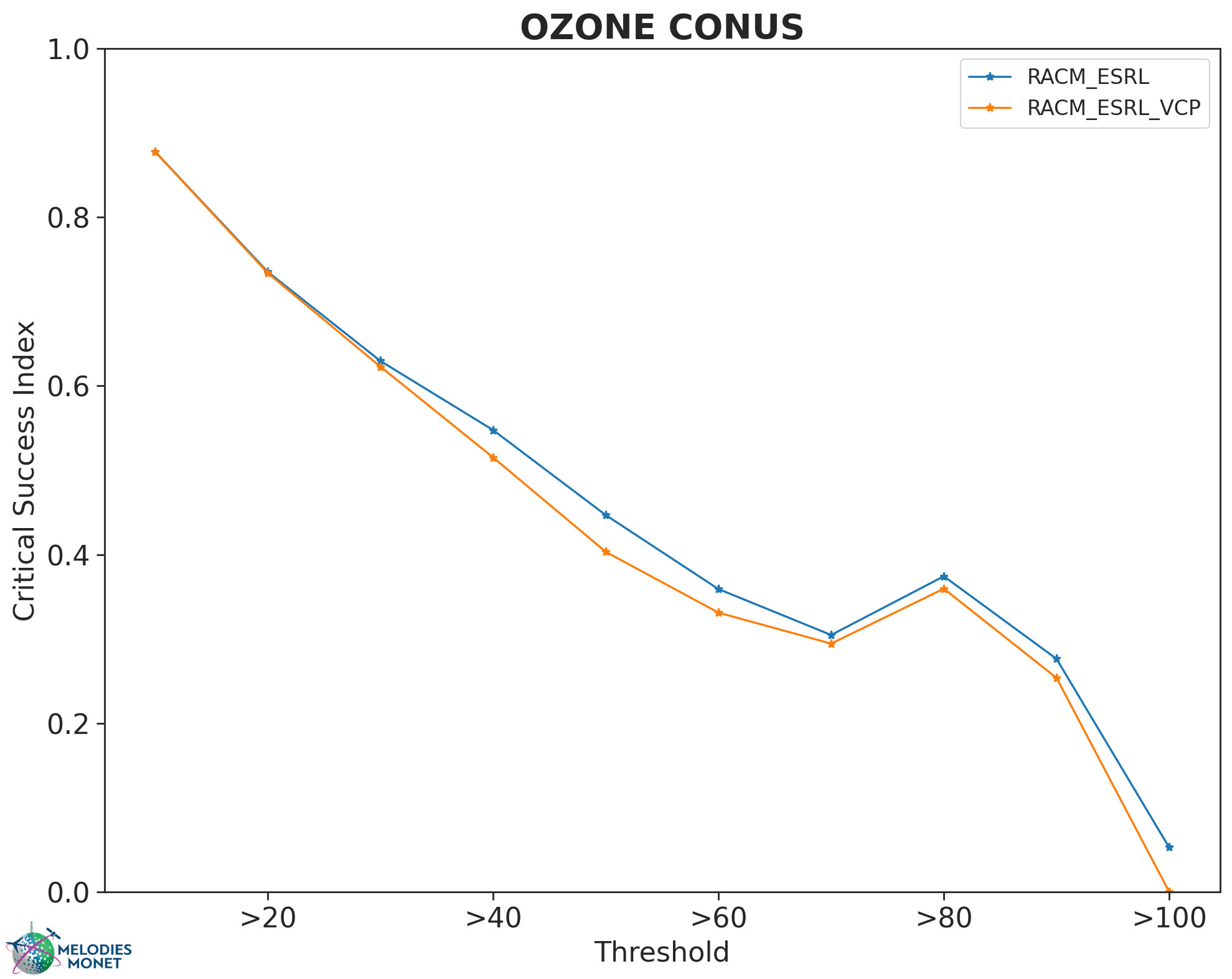 ../_images/plot_grp8.csi.OZONE.2019-09-05_06.2019-09-06_06.all.CONUS.Critical%20Success%20Index.png